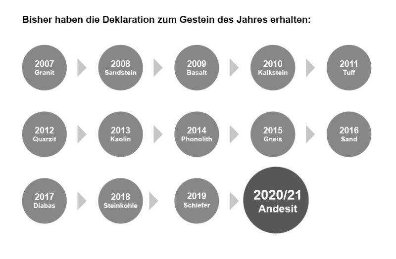 Der Andesit, Gestein des Jahres 2020/2021, wird endlich getauft!