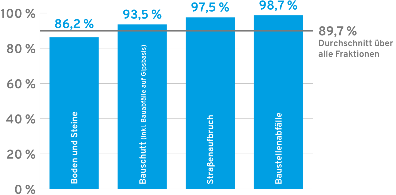 Grafik: Verwertungsquoten mineralischer Bauabfälle 2018