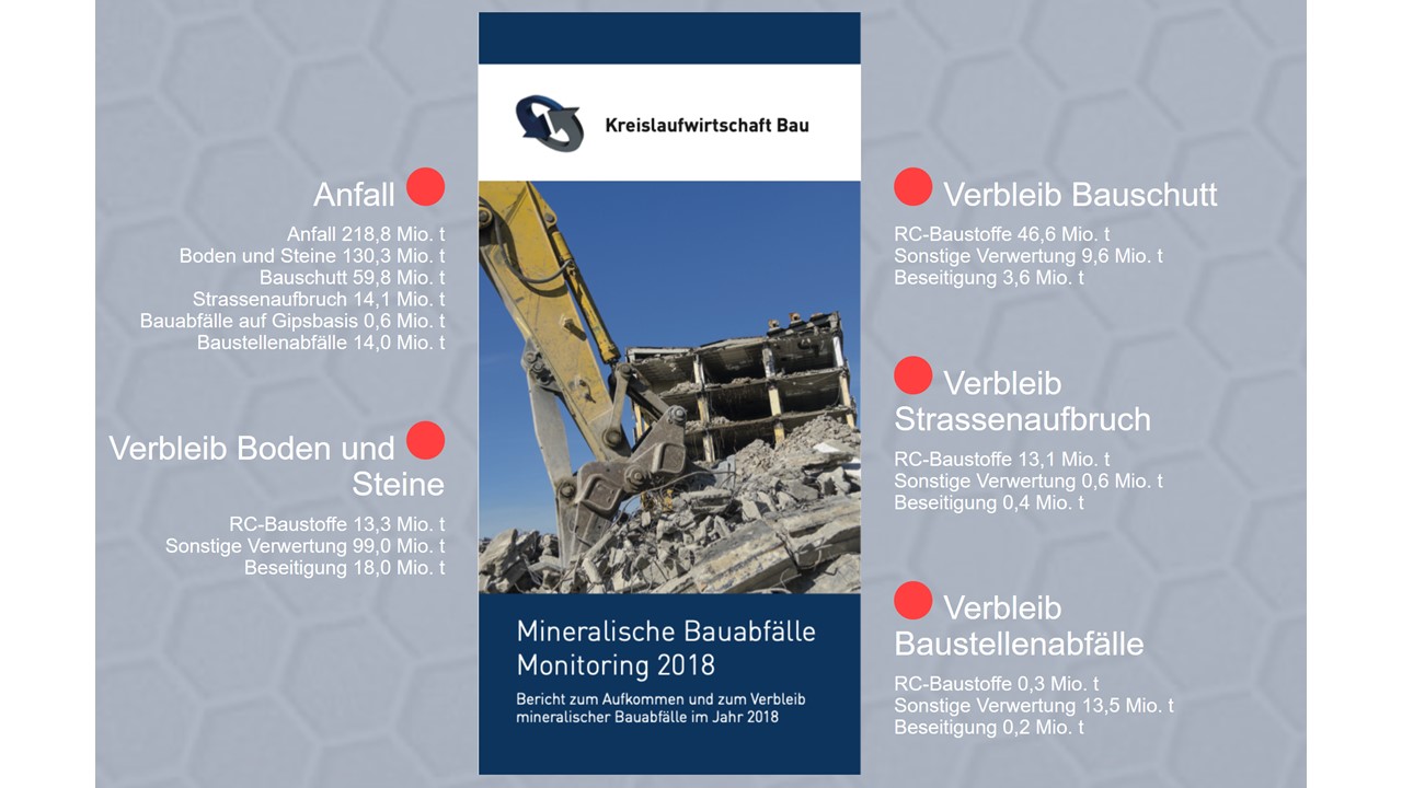 Monitoring-Berichte „Mineralische Bauabfälle“