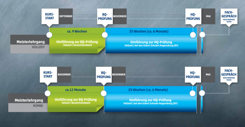 Meisterlehrgänge mit IHK-Prüfung