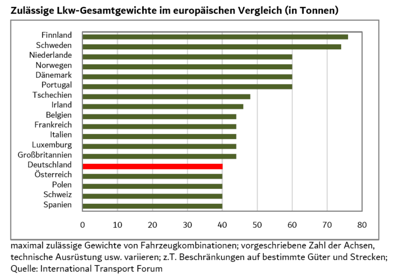 Initiative Verkehrsentlastung – 44 Tonnen für eine zukunftsweisende Logistik